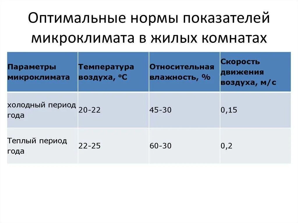 С влажность не более. Нормы микроклимата в жилых помещениях. 15. Оптимальные показатели микроклимата в жилых помещениях.. Оптимальные параметры микроклимата в жилых помещениях. Нормы показателей микроклимата в жилых помещениях.