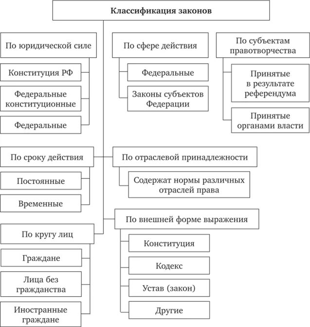 Виды нормативно правовых актов в россии. Виды нормативно-правовых актов РФ схема. Классификация нормативно-правовых актов по сфере действия. Классификация нормативных актов по юридической силе. Классификация виды законов ТГП.