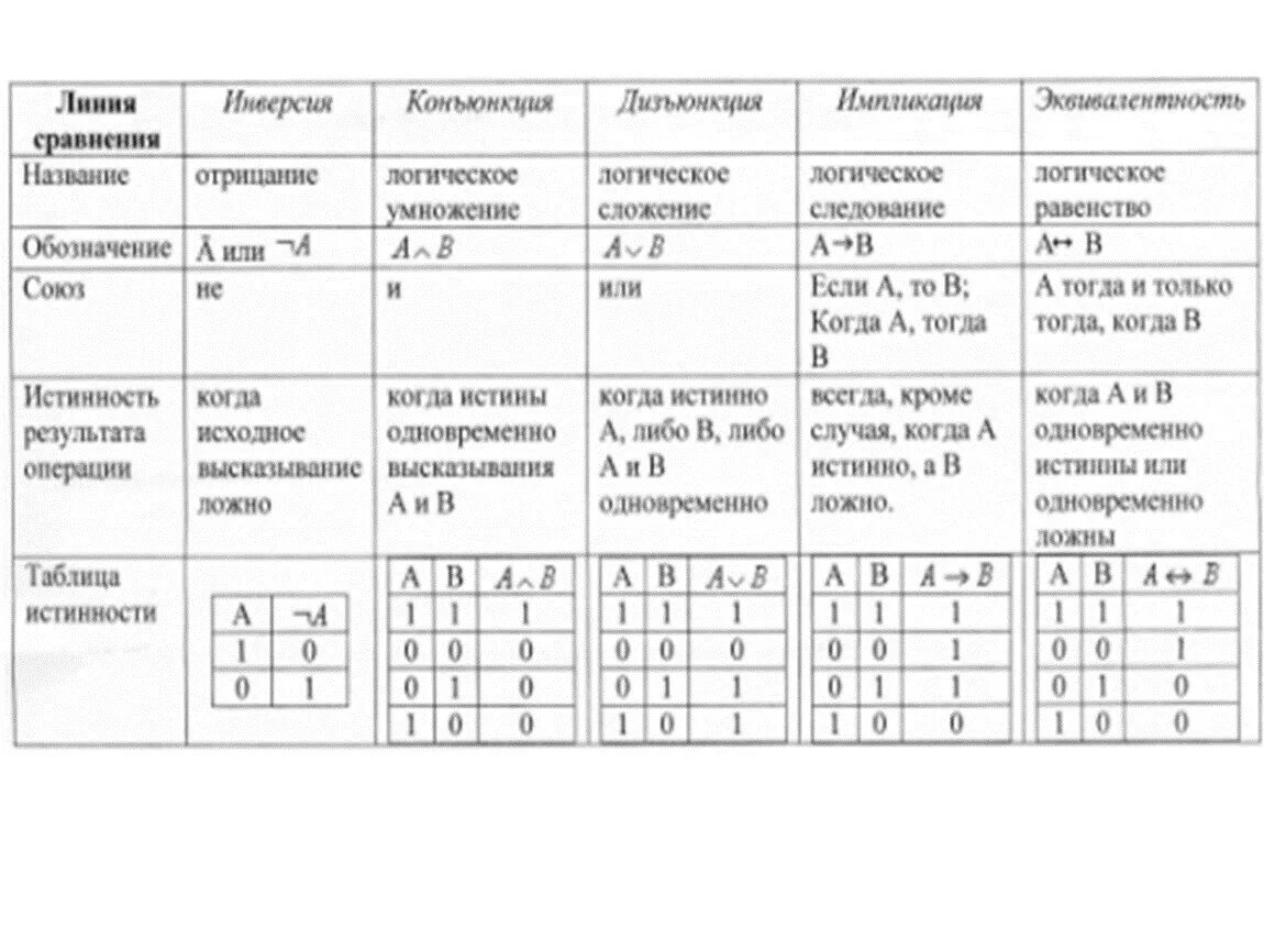 Обозначения операций в информатике. Таблицы истинности логических операций. Обозначение логической операции и таблица истинности. Логические операции в информатике таблица истинности. Таблица истинности в логике обозначение.