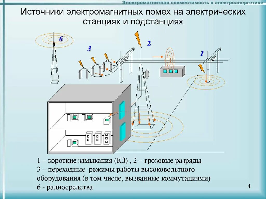 Передача и прием информации посредством электромагнитных. Источники электромагнитных помех на станциях и подстанциях. Оборудование для защиты от электромагнитных помех. Электромагнитное воздействие силового оборудования подстанции. Электромагнитные помехи и их источники.