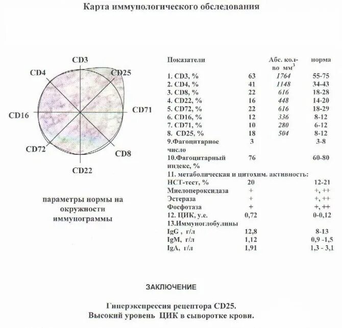 Иммунограмма показатели расшифровка. Иммунограмма показатели нормы. Иммунограмма в норме у здорового человека. Исследование иммунного статуса (иммунограмма). Иммунограмма норма