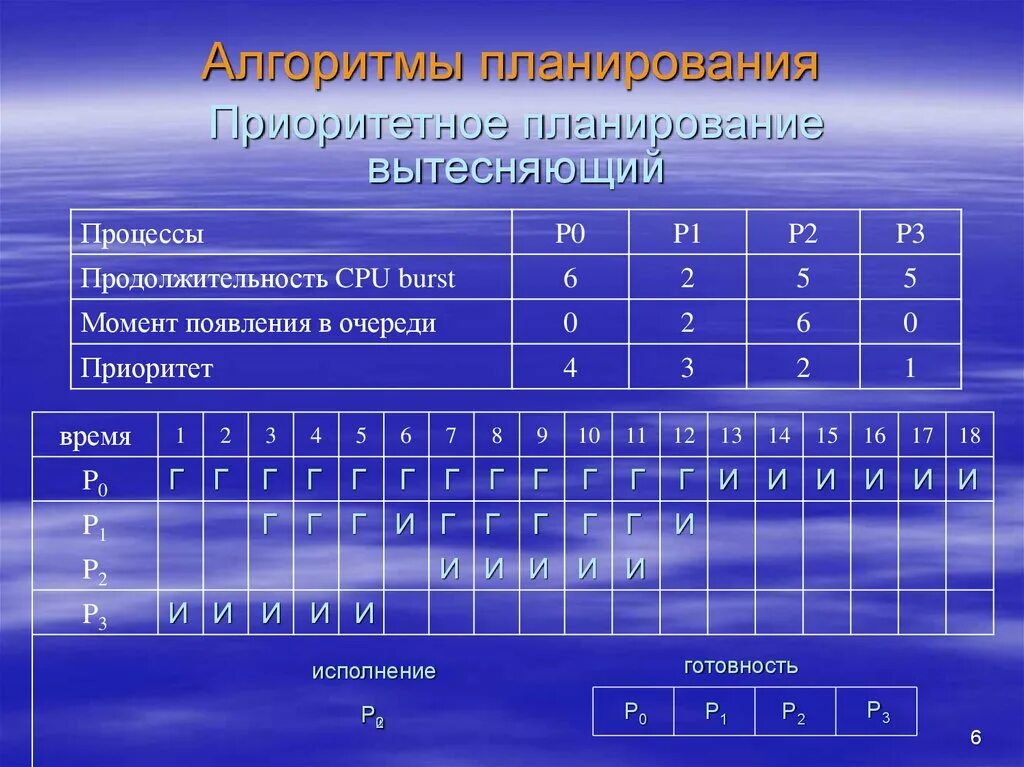 Алгоритм планирование данных. Алгоритм планирования round robin. sjf алгоритм планирования. алгоритмы планирования процессов. алгоритм планирования rr.