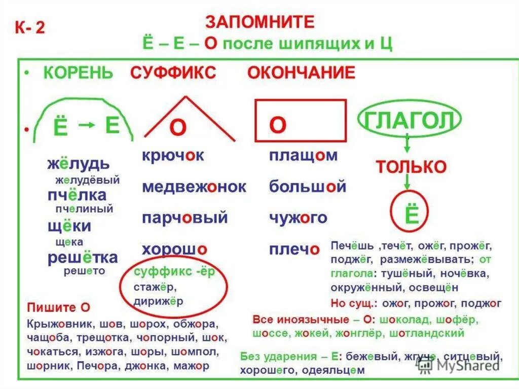 Суффикс в слове изображала. Правила по русскому языку буквы о е после шипящих и ц. Правило написания о ё после шипящих в суффиксах. Правила правописания гласных е о после. Шипящих. Памятка ё-е-о после шипящих и ц.