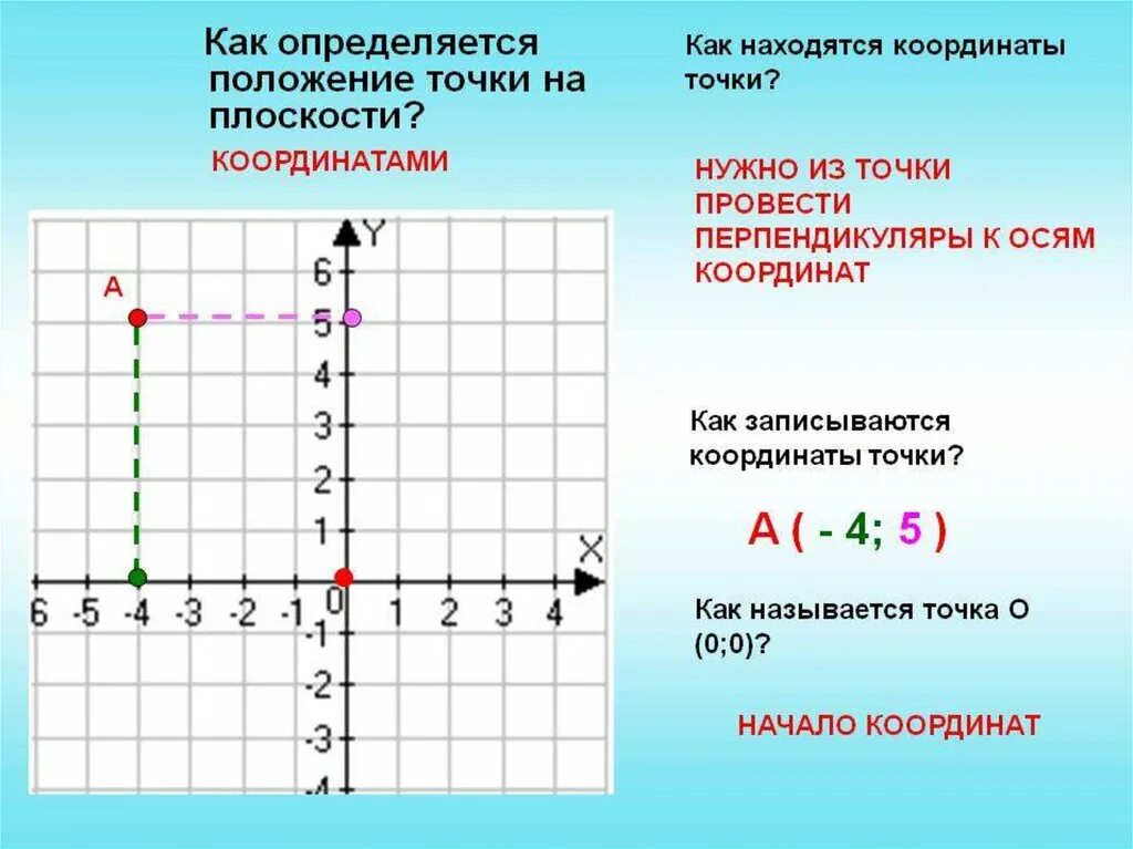 Начало координат имеет координаты 0 0. Как записываются координаты точки. Как найти координатные точки. Ось координат как определить координаты. Как определяется координатные точки.