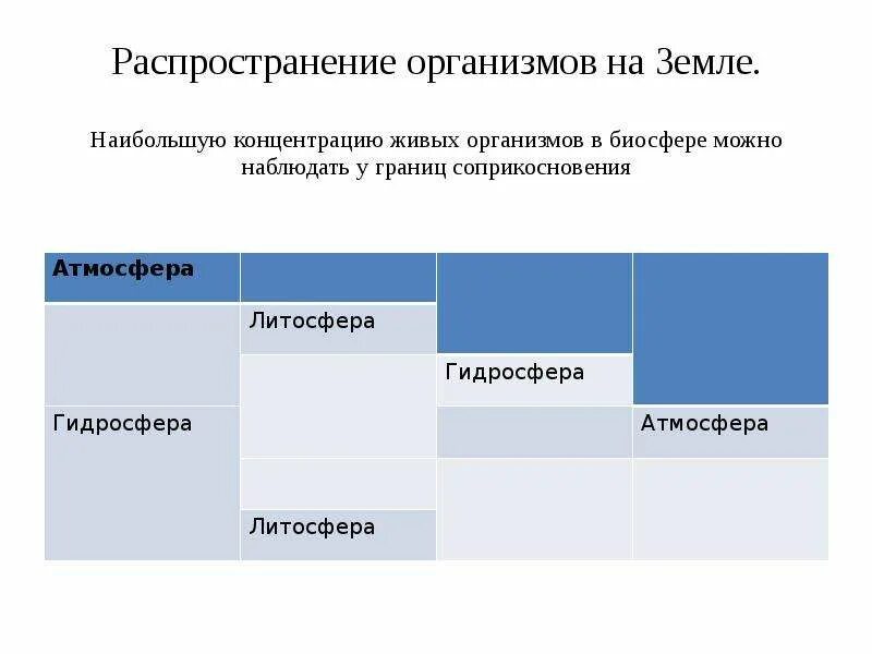 Где наблюдается наибольшая концентрация организмов. Распространение организмов на земле. Распределение организмов на земле. Закономерности распространения живых организмов на земле таблица. Таблица распространение организмом.