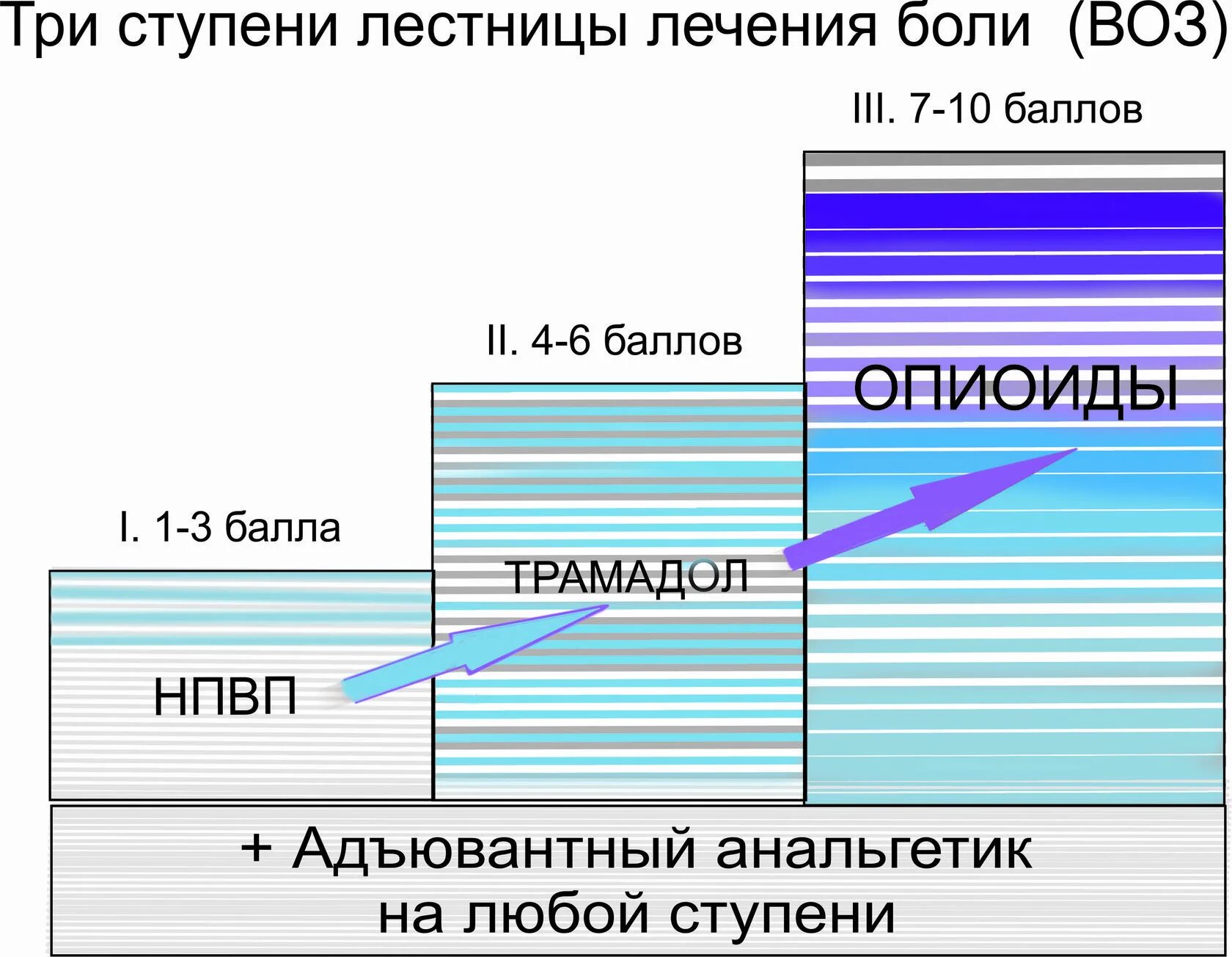 Какое обезболивающие при раке. Обезболивающие уколы при онкологии 4 стадии. Схема обезболивания при онкологии. Схемы обезболивания онкобольных 4 стадии. Схемы обезболивания при онкологии 4.