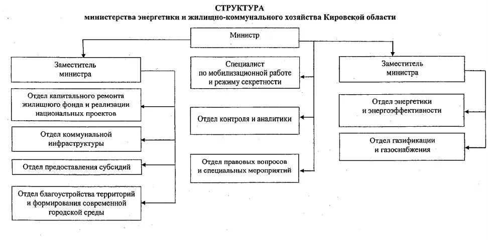 Министерство общ развития. Структура Министерства энергетики РФ схема. Министерство энергетики РФ структура и функции. Организационная структура Министерства культуры РФ. Структура министерств РФ схема.