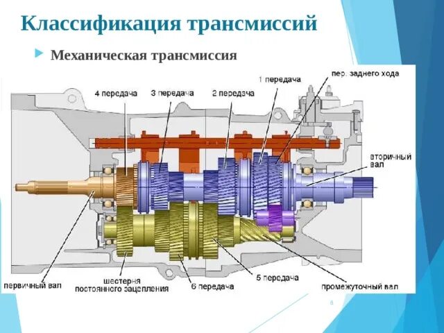 назначение типы коробок передач. типы коробки передач автомобиля. назначение классификация коробки передач. дсг передач разрез. тип трансмиссии механическая.