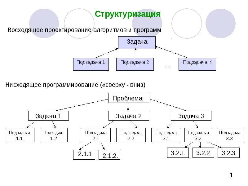 Проектирование программных алгоритмов. Методы нисходящего и восходящего проектирования. нисходящее и восходящее проектирование в программировании. метод нисходящего проектирования алгоритмов:. нисходящее и восходящее проектирование сапр.