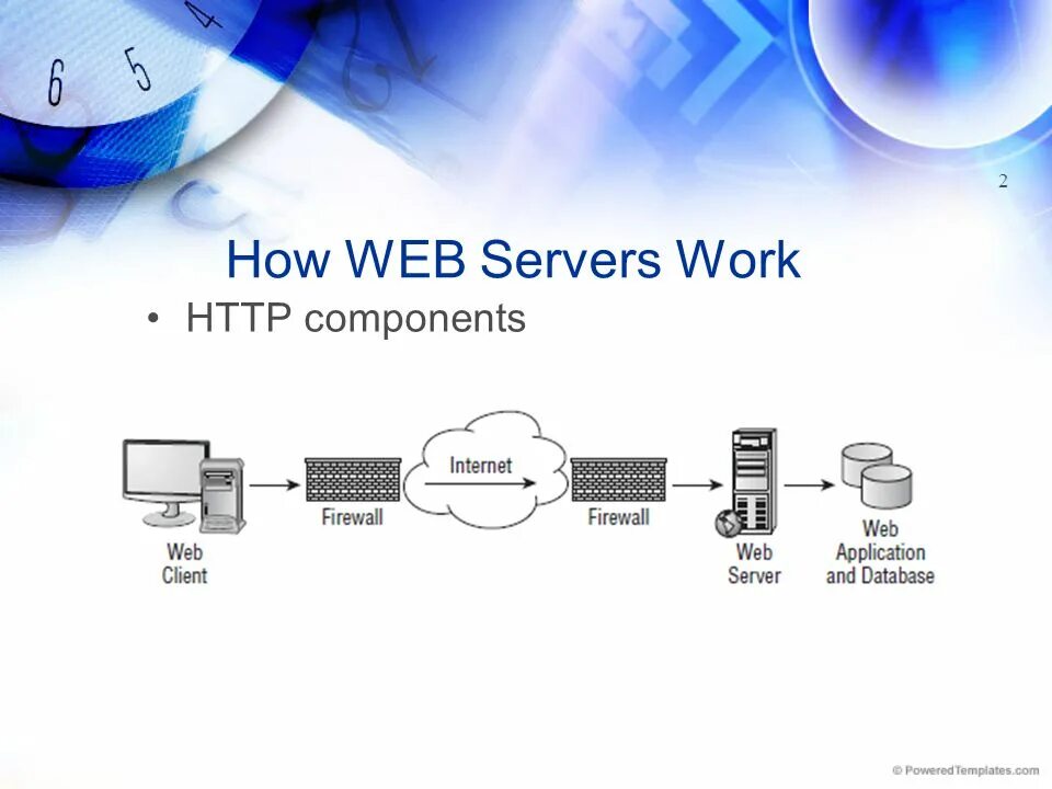 Web сервер. Адрес веб сервера. How web Servers work. Веб сервер презентация. Коды веб сервера