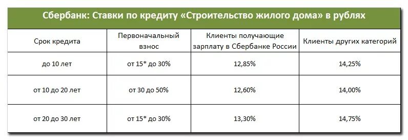 Чтобы взять ипотеку нужно отработать. Процент кредита в Сбербанке. Сбербанк проценты по кредитам. Ипотека в Сбербанке процентная ставка. Сбербанк кредит процентная ставка.