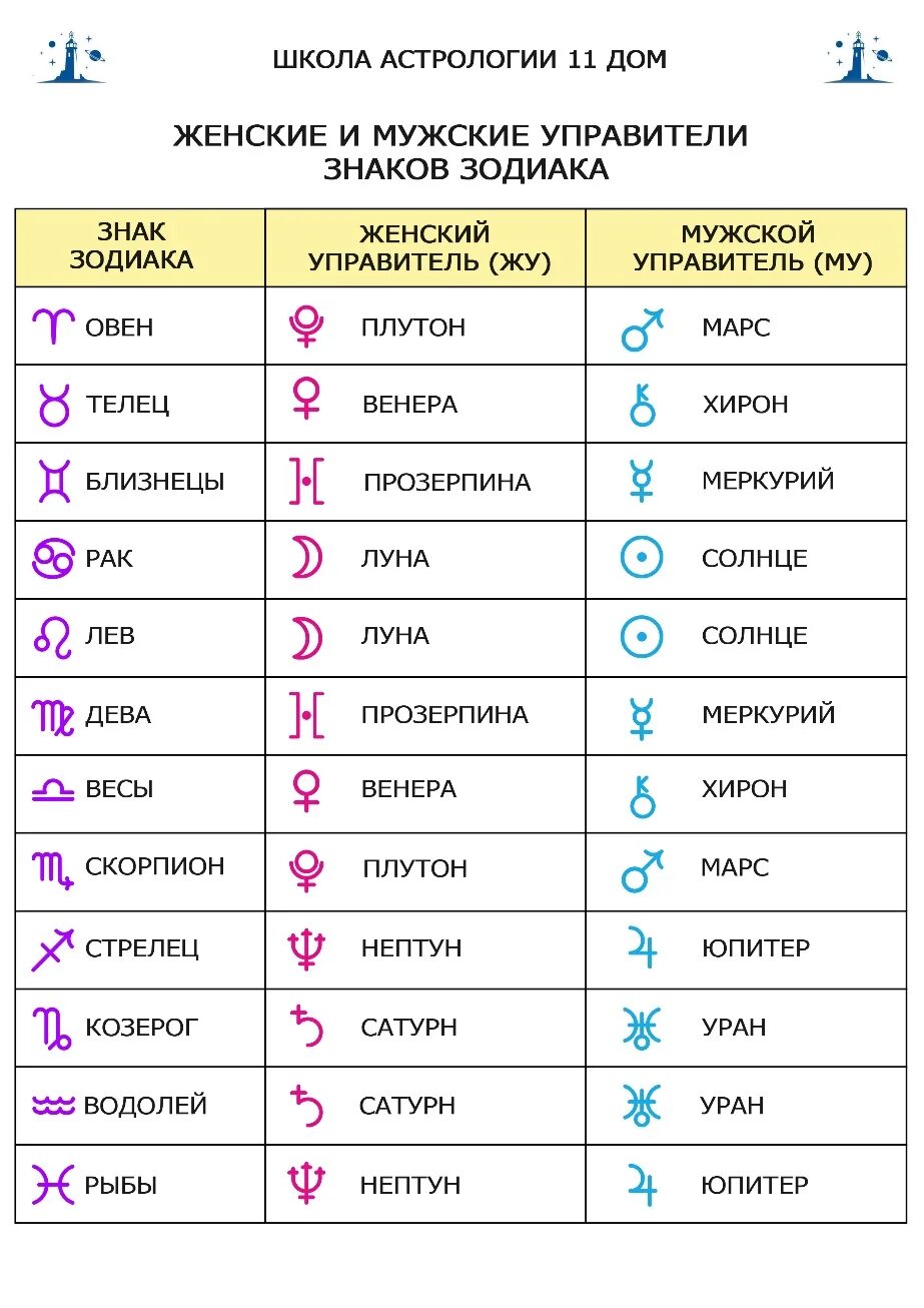 Плутон управитель дома. Управители знаков зодиака. Знаки и планеты управители. Управитель овна. Знаки зодиака управители планет.