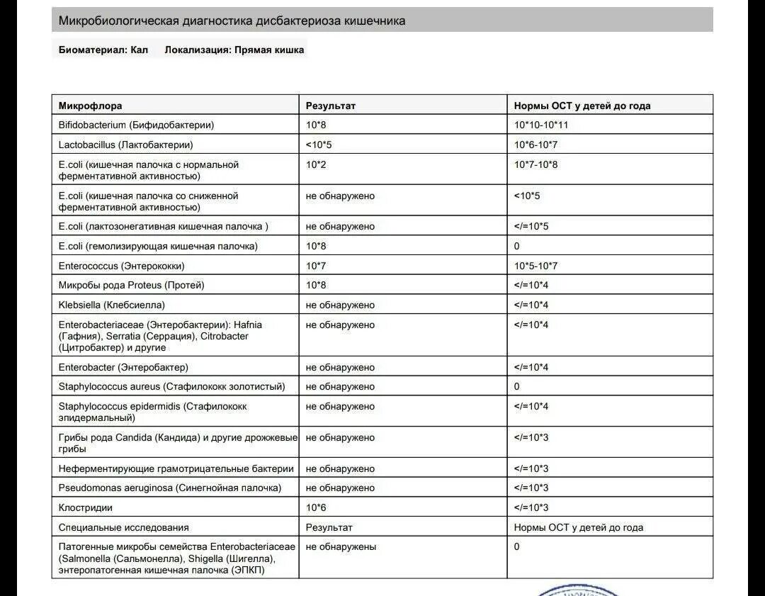 Анализ кала у грудничка расшифровка. Норма показателей кала на дисбактериоз. Анализ на дисбактериоз кишечника нормы. Анализ кала расшифровка у детей норма. Расшифровка кала на дисбактериоз