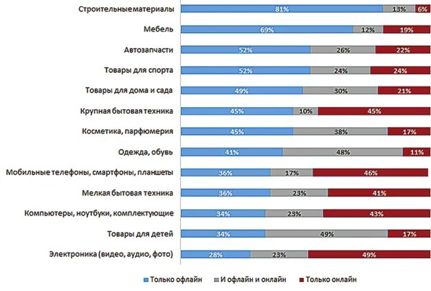 Продаж по сравнению с данным. Офлайн продажи. Статистика покупок.техники. Спрос на бытовую технику.