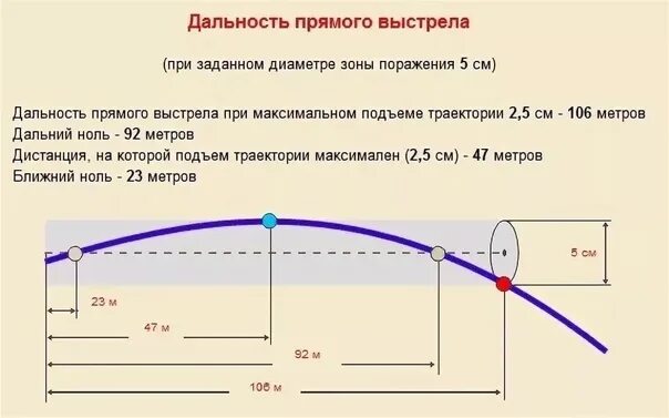 Какая скорость пули при выстреле. Дальность полета пули 22lr. Патрон 22lr дальность. Дальность прямого выстрела 22 ЛР. 6.35 Баллистика пуль для пневматики.