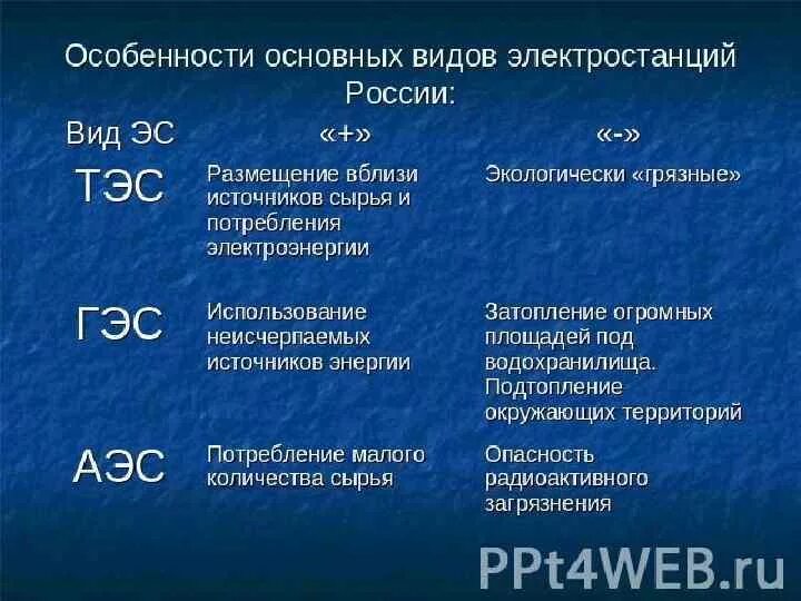 Эс таблица. Типы электростанций. Типы электростанций в России таблица. Типы электростанций в России. Основные типы электростанций таблица.