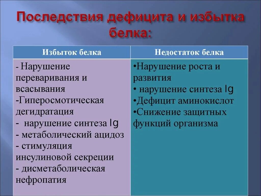 Чем грозит переизбыток. Избыток и недостаток белков. Избыток и недостаток белка в организме. Заболевания при избытке и недостатке белков. Болезни с избытком белка.