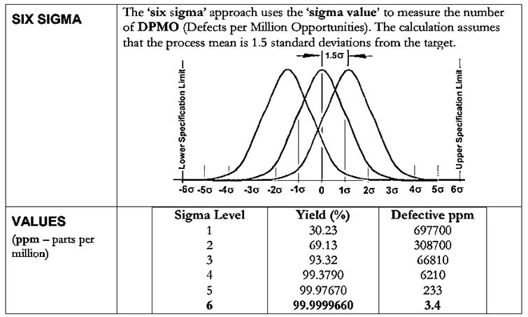 Сигма предел. 6 Сигма нормальное распределение. 6 Сигм в ppm. 6 Сигм график. Сигма 5.