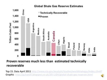Global gas