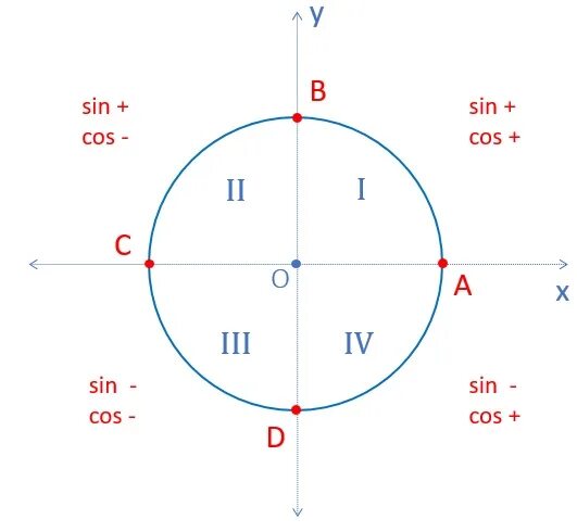 Синус 1/2. Косинус 0 равен в пи. Синус 180. Пи на 2.