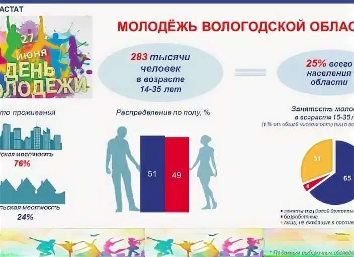 Молодежь по возрасту в россии. День молодежи Возраст. С днем молодежи по возрастам. День молодежи с какого возраста. День молодежи инфографика.