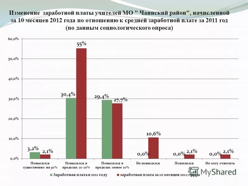 Факторы изменения заработной платы