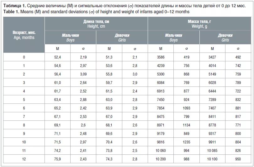 Стандартная величина 5. Оценка физического развития детей таблица. Сигмальный метод оценки физического развития детей. Таблица стандартов физического развития детей. Метод сигмальных отклонений физического развития таблица.