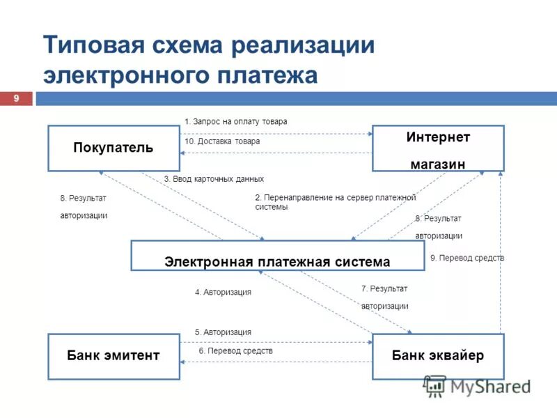 Схема расчетов в электронной платежной системе. Электронная платежная система ЭПС схема. Схема платежа электронными деньгами. Электронный платеж перевод