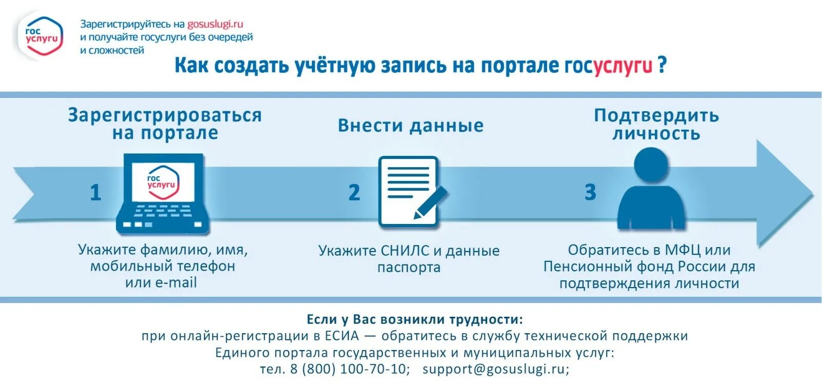 Государственные и муниципальные услуги в доступе. Как зарегистрироваться на госуслугах. Инструкция по регистрации. Этапы регистрации на госуслугах. Инструкция по регистрации на госуслугах.