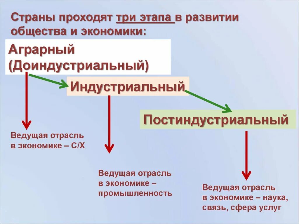 Аграрные индустриальные постиндустриальные страны. Этапы развития общества аграрное индустриальное постиндустриальное. Страны на доиндустриальном этапе развития. Доиндустриальный этап развития общества. Доиндустриальное индустриальное экономика