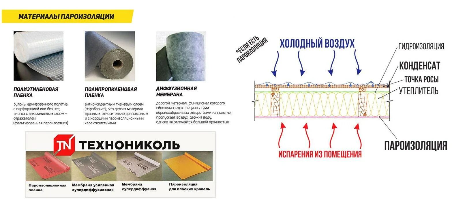 Пароизоляция и гидроизоляция. Мембрана гидроизоляционная монтаж схема. Мембрана полипропиленовая (пленка пароизоляционная). Гидроизоляция пароизоляция ТЕХНОНИКОЛЬ. Пароизоляционная мембрана для пола схема монтажа.