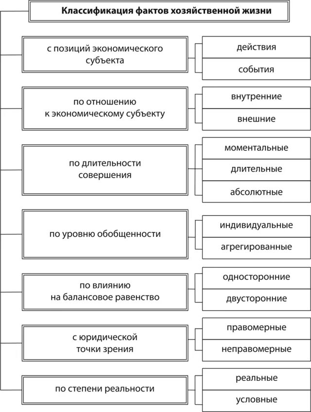 Сделка событие операция. Классификация фактов хозяйственной жизни. Факты хозяйственной деятельности в бухгалтерском учете. Факторы хозяйственной жизни. Хозяйственные факты в бухгалтерском учете.