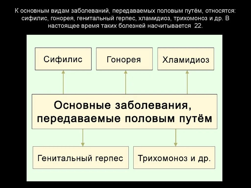 Инфекции передаваемые половым путем. Основные заболевания передаваемые половым путем. Основные заболевания передаваемые пол путем. Основные заболевания передаваемые половым путём.