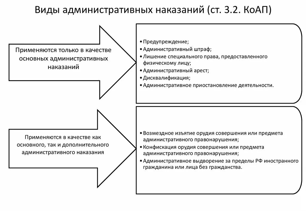 Имущественные административные наказания. Классификация административных наказаний схема. Схема основные и дополнительные административные наказания. Система административных наказаний схема. Виды административных наказаний с объяснениями.