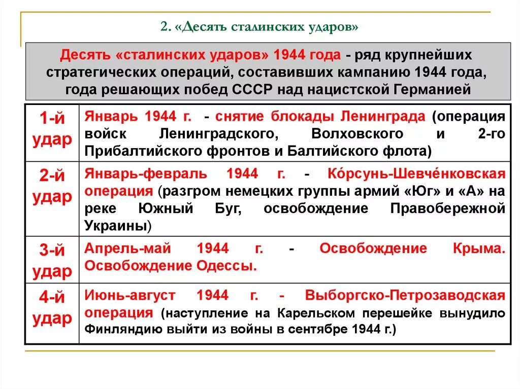 Операции ВОВ 10 сталинских ударов. Военные операции Великой Отечественной войны таблица. Основные операции красной армии в 1944. 10 Сталинских ударов таблица название операций. Хронологическая последовательность операций великой отечественной войны