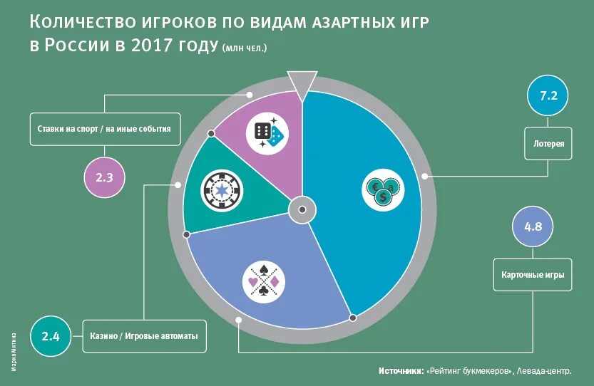 Статистика азартных игр в России. Статистика зависимых от азартных игр. Азартные игры диаграмма. Статистика казино. Статистика игры россия