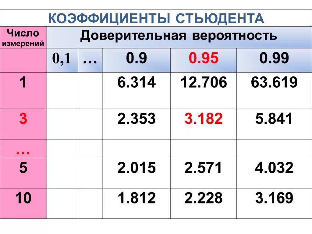 Коэффициент Стьюдента таблица для 5 измерений. Коэффициент Стьюдента для доверительной вероятности 0.95. Таблица коэффициентов Стьюдента при вероятности 0.95. Коэффициенты Стьюдента при вероятности 0.95. Коэффициент т м3