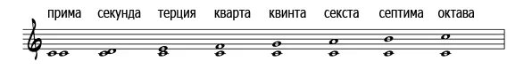 Интервалы Прима секунда Терция. Прима секунда Терция Кварта Квинта Секста Септима Октава. Интервалы Кварта и Квинта. Интервал Квинта сольфеджио. Прима нота