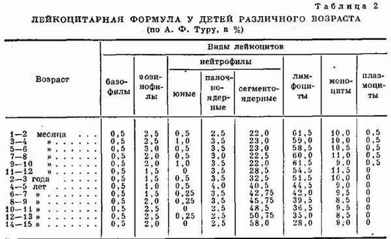 Норма лейкоцитов у детей 2 года. Норма лейкоцитов у детей 2 года