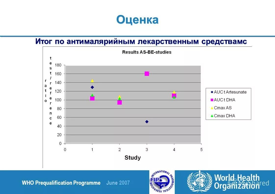 Результаты звезда по русскому. Z скор оценка результатов. Who prequalification.