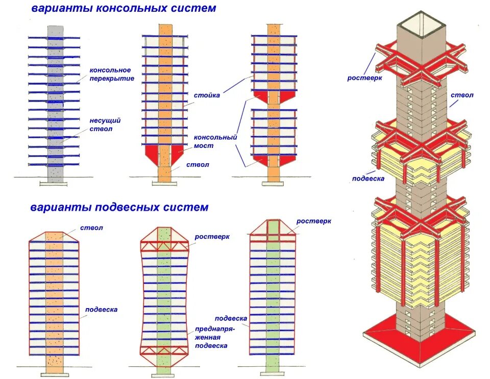 В зависимости от этажности. Ствольные конструктивные схемы в высотных зданиях. Ствольная конструктивная схема здания. Каркасно-ствольная конструктивная система здания. Ствольная конструктивная система зданий примеры.