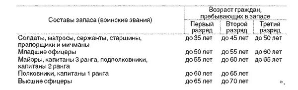 Коды пребывающие в запасе. Предельный Возраст пребывания на военной службе. Предельный Возраст службы военнослужащих. Предельный Возраст военнослужащих в запасе. Сроки запаса военнослужащих.