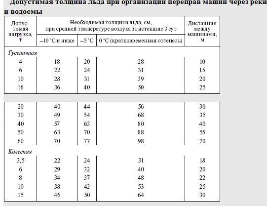 Сколько выдерживает лед. Сколько выдерживает лед