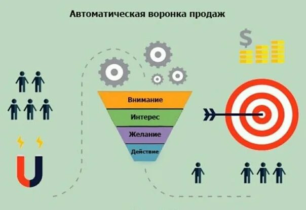 Автоматизация воронки продаж. Автоматические воронки продаж. Автоматизированная воронка продаж. Схема автоматической воронки продаж.