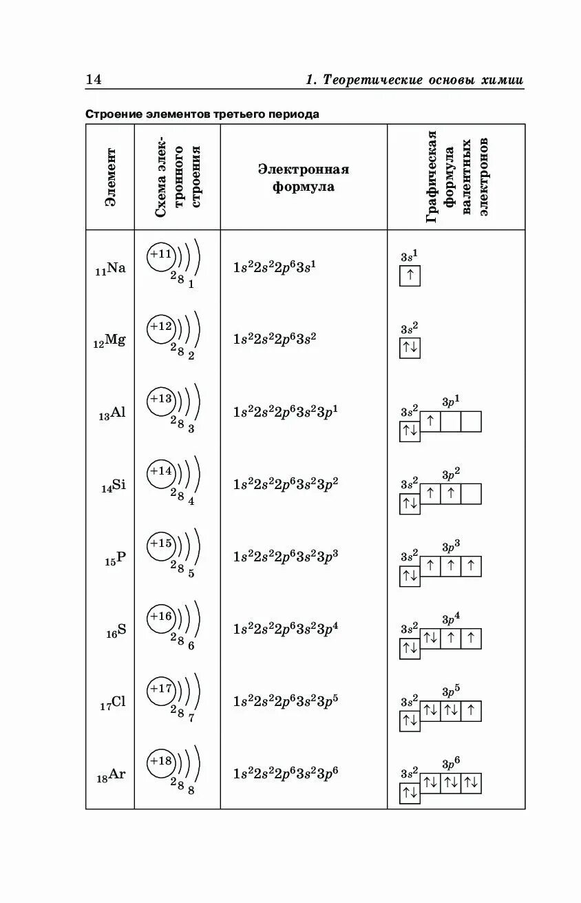 Электронно графические схемы атомов химических элементов. Электронно графическая формула строения атомов 3 периода. Электронно-графические формулы химических элементов таблица. Электронно-графические формулы атомов элементов 3 периода. Таблица элементов 3 периода
