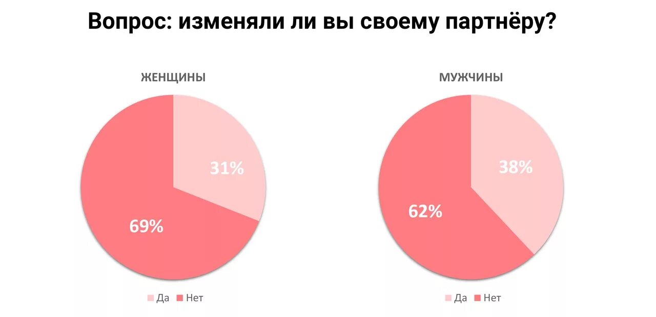 Как изменяются большие. Статистика измен мужчин. Статистика измен мужчин и женщин. Процент измен мужчин и женщин. Статистика измен женщин.