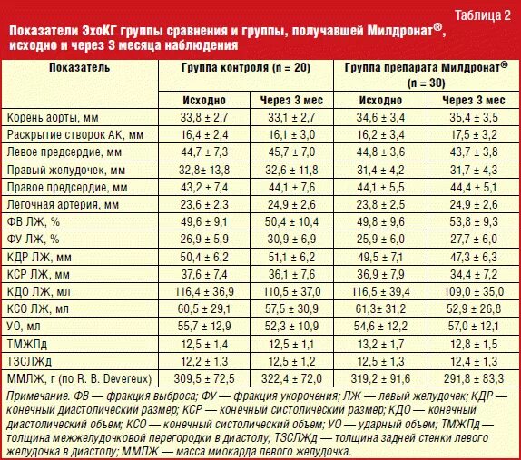 Фракция выброса таблица. КДР ЭХОКГ. Таблица фракции выброса по тейхольцу. КДР левого желудочка норма. Фракция выброса норма у мужчин