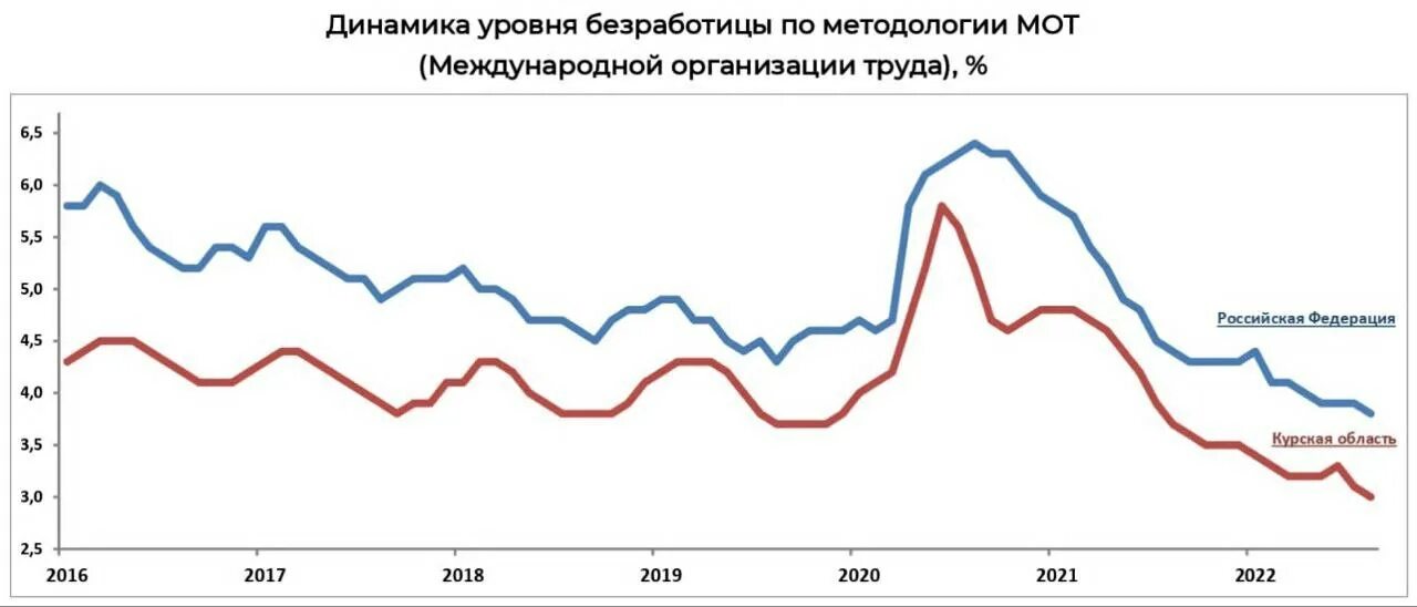 Безработица 2015 год. Уровень безработицы в России 2022 график. Уровень безработицы в Курской области. График безработицы в России 2022 год. Динамика уровня безработицы 2022.