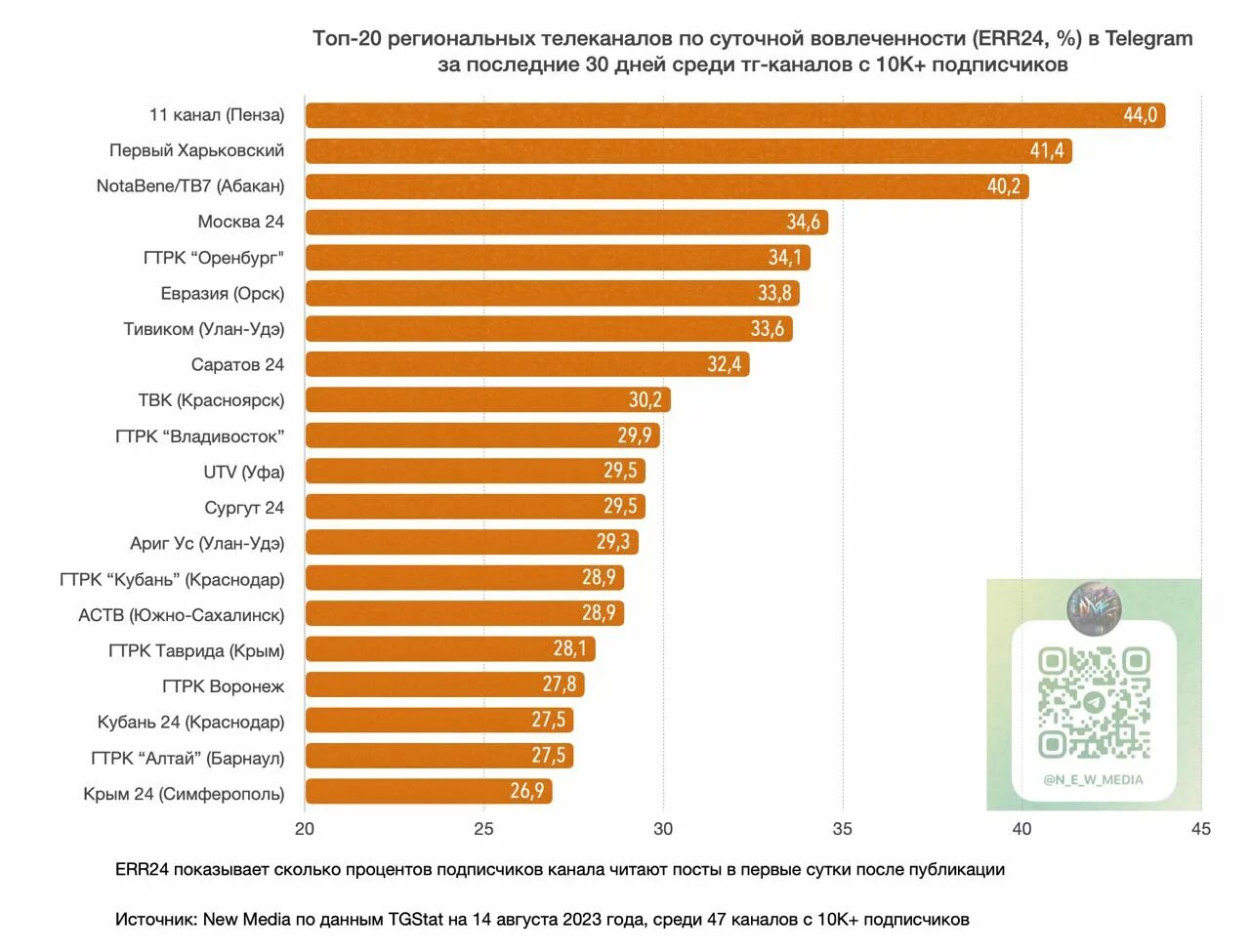 Самый большой телеграмм канал в мире. Самый популярный тг канал в мире. Топ 10 тг каналов. Рейтинг каналов в мире топ 50.