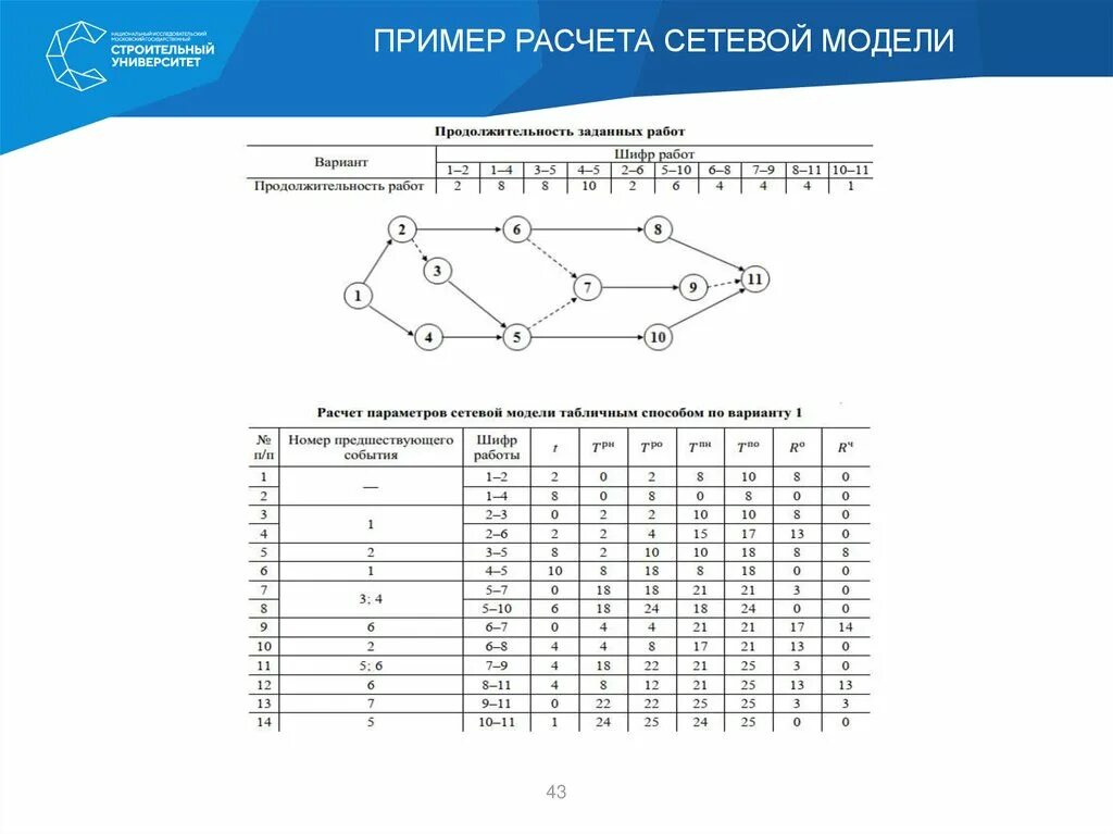 Сетевой график табличным методом. Построение и расчет сетевой модели. Расчет параметров сетевой модели. График сетевого планирования пример. Методы расчета моделей